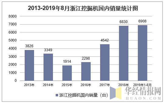 2013-2019年8月浙江挖掘机国内销量统计图