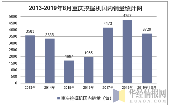 2013-2019年8月重庆挖掘机国内销量统计图