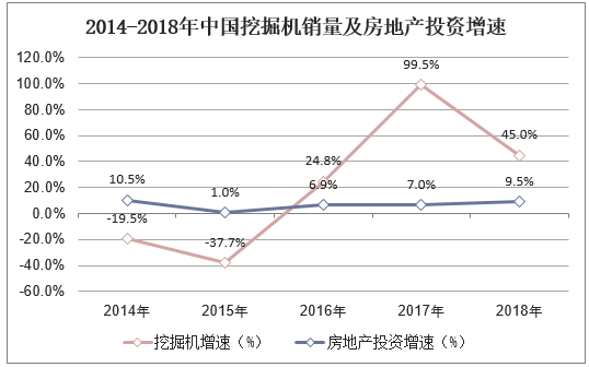 2014-2018年中国挖掘机销量及房地产投资增速