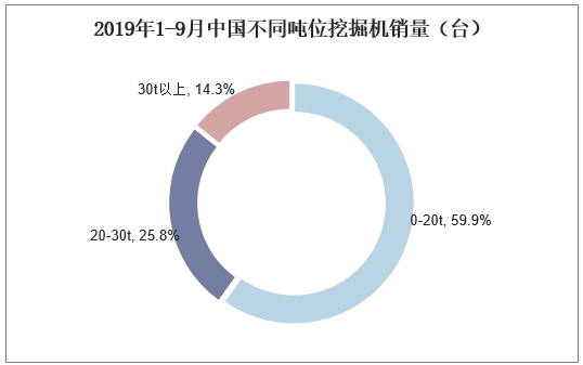 2019年1-9月中国不同吨位挖掘机销量(台)