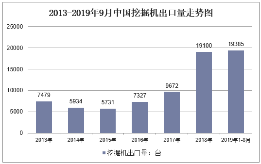 2013-2019年9月中国挖掘机出口量走势图