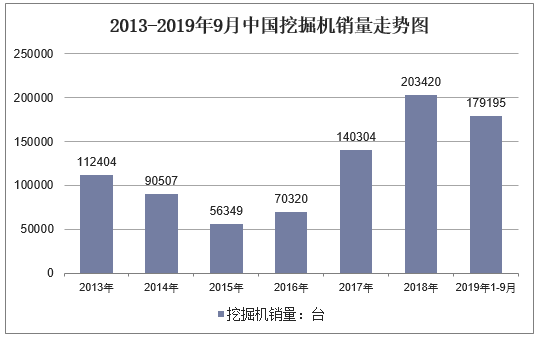 2013-2019年9月中国挖掘机销量走势图