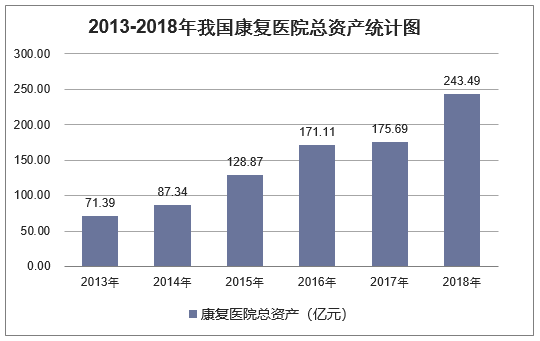 2013-2018年我国康复医院总资产统计图