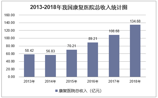 2013-2018年我国康复医院总收入统计图