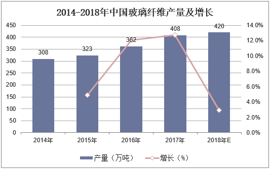 2014-2018年中国玻璃纤维产量及增长