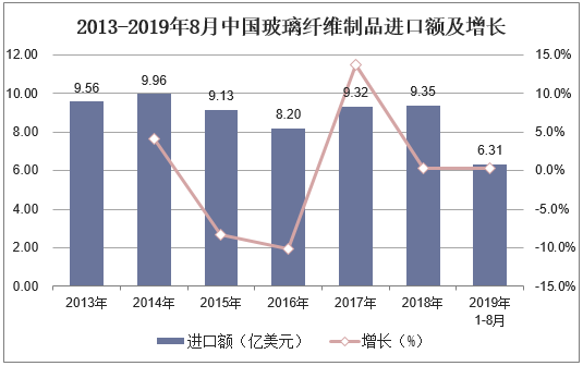 2013-2019年8月中国玻璃纤维制品进口额及增长