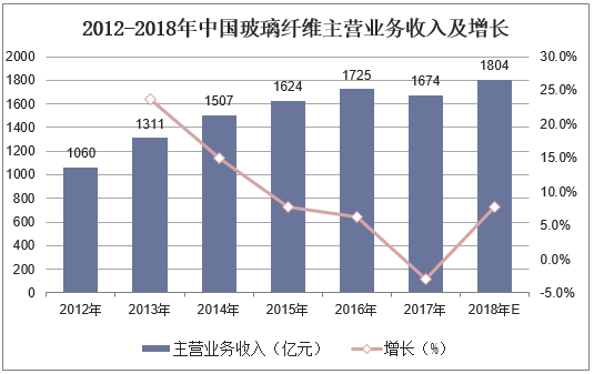2012-2018年中国玻璃纤维主营业务收入及增长