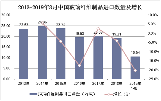 2013-2019年8月中国玻璃纤维制品进口量及增长