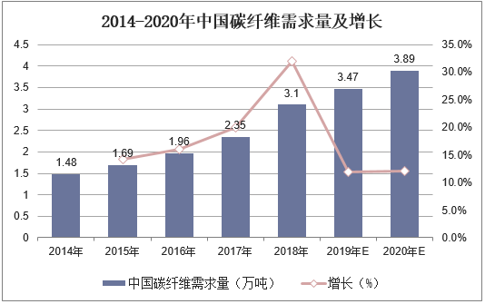 2014-2020年中国碳纤维需求量及增长