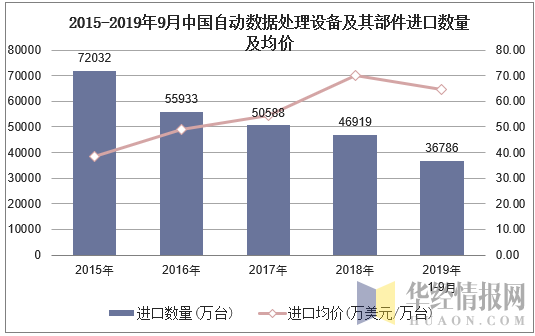 2015-2019年9月中国自动数据处理设备及其部件进口数量及均价