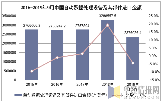 2015-2019年9月中国自动数据处理设备及其部件进口金额及增速