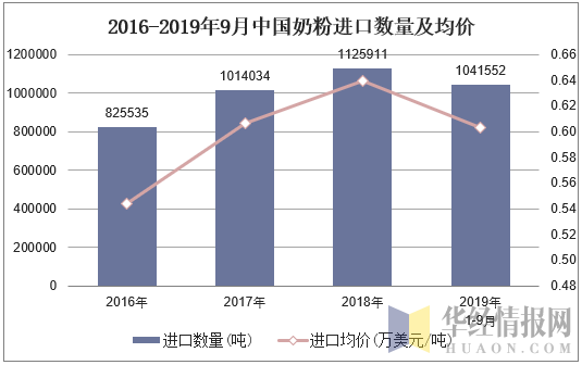 2016-2019年9月中国奶粉进口数量及均价