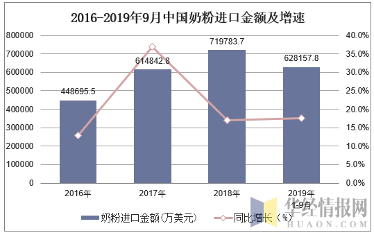 2016-2019年9月中国奶粉进口金额及增速
