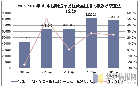 2015-2019年9月中国制造单晶柱或晶圆用的机器及装置进口金额及增速