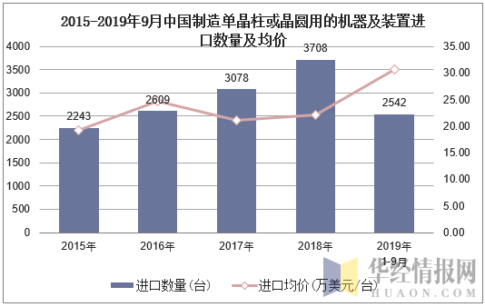 2015-2019年9月中国制造单晶柱或晶圆用的机器及装置进口数量及均价