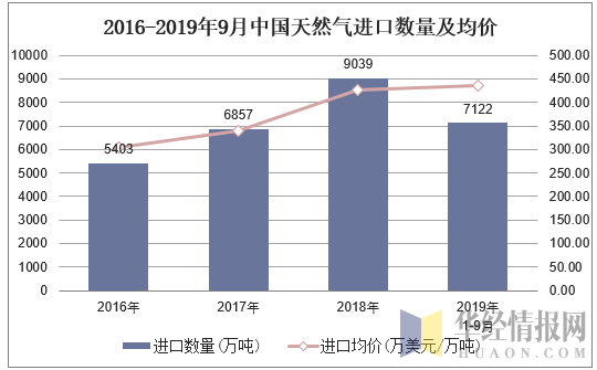 2016-2019年9月中国天然气进口数量及均价