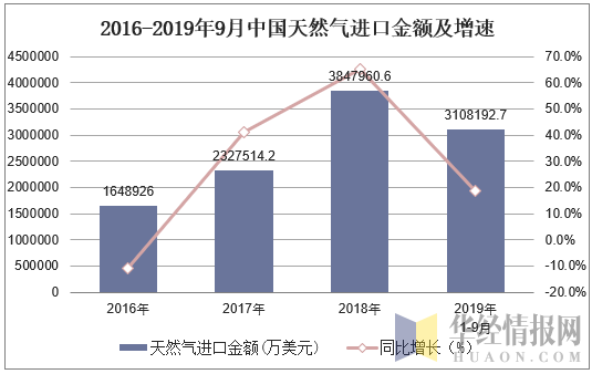 2016-2019年9月中国天然气进口金额及增速