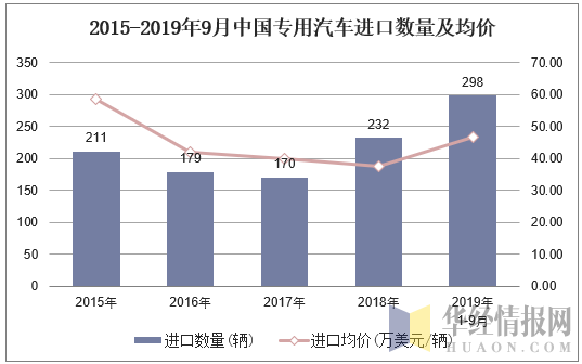 2015-2019年9月中国专用汽车进口数量及均价
