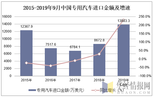 2015-2019年9月中国专用汽车进口金额及增速