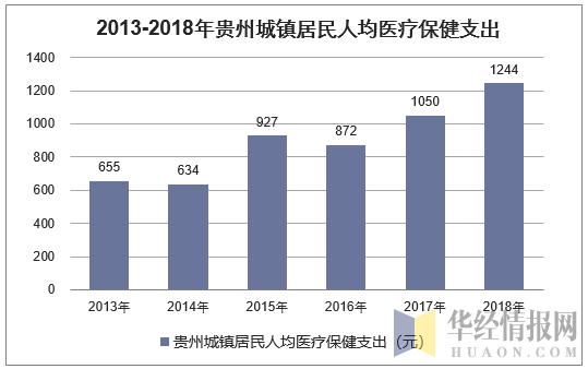 2013-2018年贵州城镇居民人均医疗保健支出