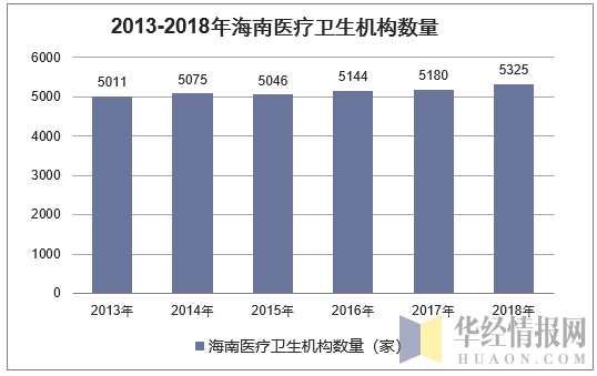 2013-2018年海南医疗卫生机构数量