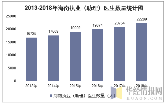 2013-2018年海南执业（助理）医生数量统计图