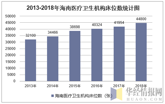 2013-2018年海南医疗卫生机构床位数统计图