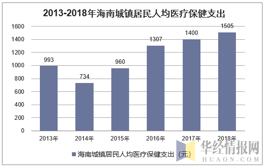 2013-2018年海南城镇居民人均医疗保健支出