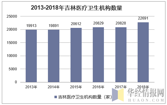 2013-2018年吉林医疗卫生机构数量