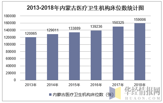 2013-2018年内蒙古医疗卫生机构床位数统计图
