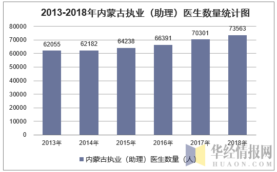 2013-2018年内蒙古执业（助理）医生数量统计图