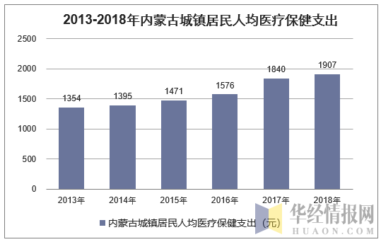 2013-2018年内蒙古城镇居民人均医疗保健支出