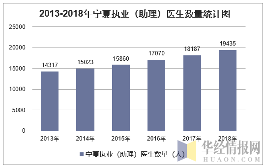 2013-2018年宁夏执业（助理）医生数量统计图