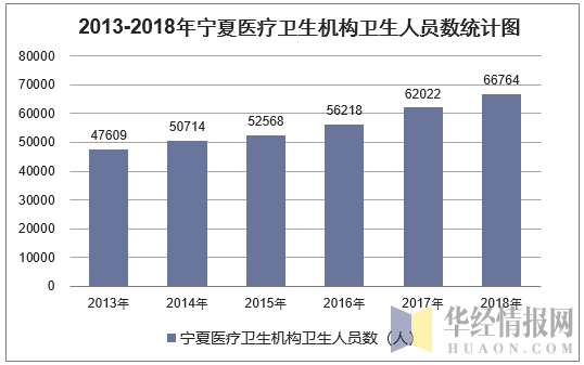 2013-2018年宁夏医疗卫生机构卫生人员数统计图