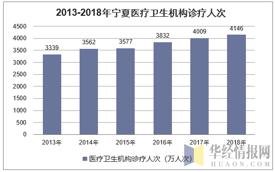 2013-2018年宁夏医疗卫生机构诊疗人次