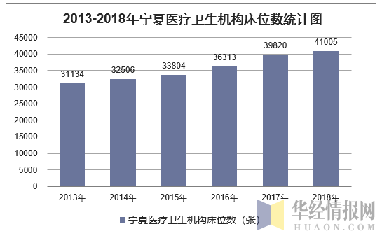 2013-2018年宁夏医疗卫生机构床位数统计图