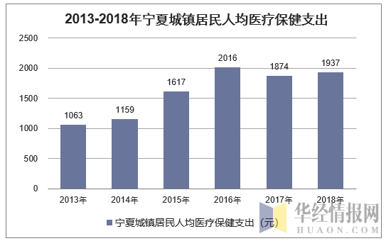 2013-2018年宁夏城镇居民人均医疗保健支出