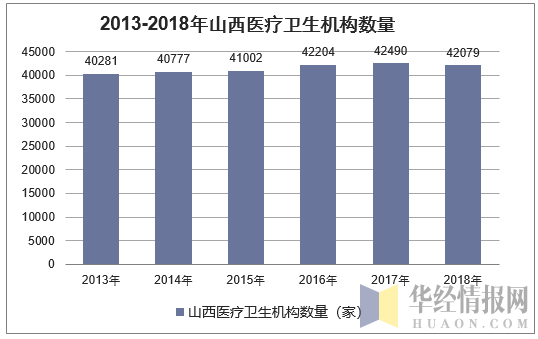 2013-2018年山西医疗卫生机构数量