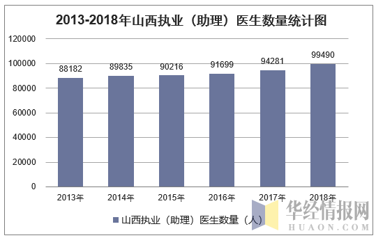 2013-2018年山西执业（助理）医生数量统计图