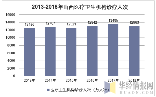 2013-2018年山西医疗卫生机构诊疗人次