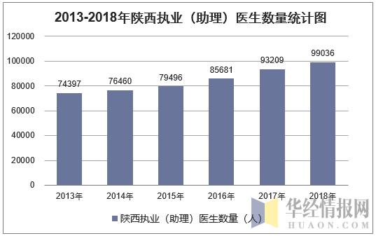 2013-2018年陕西执业（助理）医生数量统计图