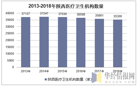 2013-2018年陕西医疗卫生机构数量
