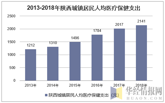 2013-2018年陕西城镇居民人均医疗保健支出