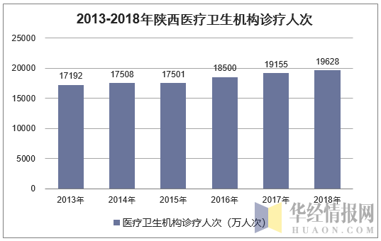 2013-2018年陕西医疗卫生机构诊疗人次