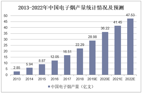 2013-2022年中国电子烟产量统计情况及预测