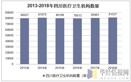 2013-2018年四川医疗卫生机构数量