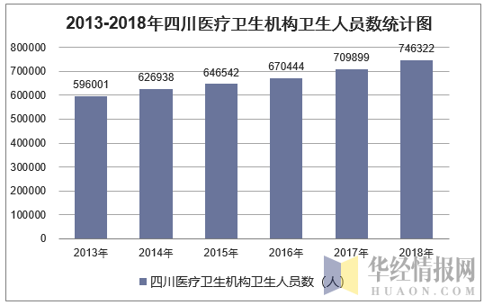 2013-2018年四川医疗卫生机构卫生人员数统计图