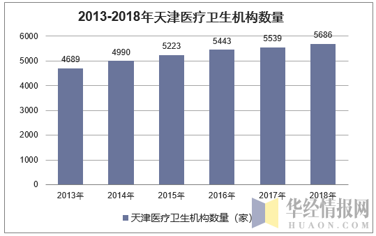 2013-2018年天津医疗卫生机构数量