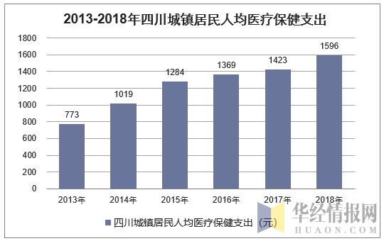 2013-2018年四川城镇居民人均医疗保健支出