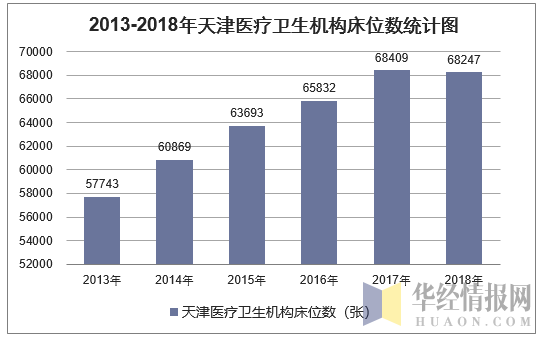 2013-2018年天津医疗卫生机构床位数统计图